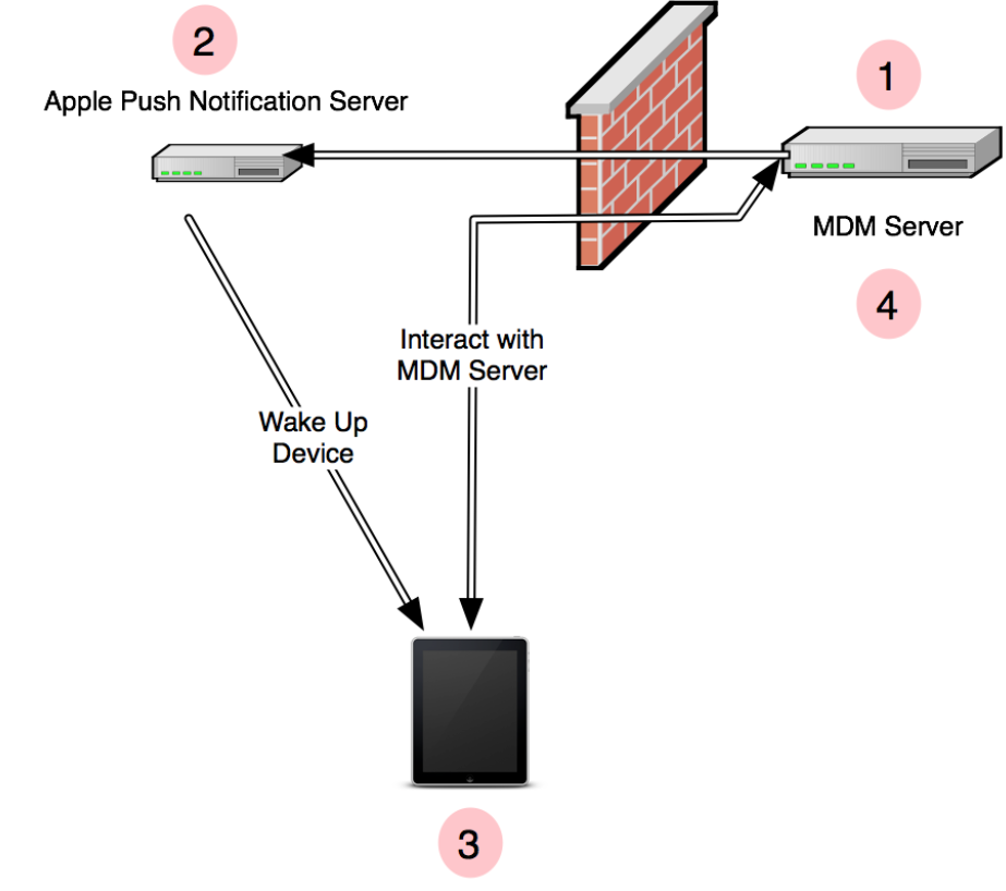 macos server mdm setup