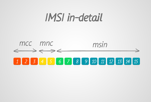 How to Find IMSI Number 3