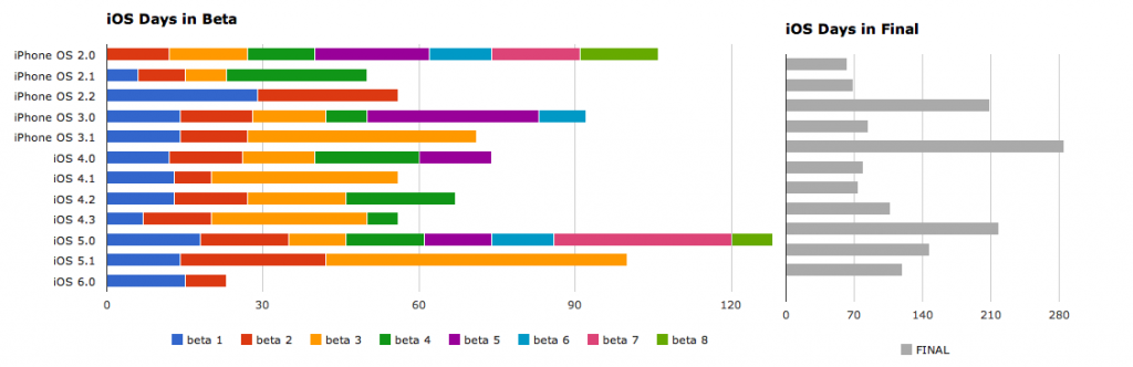 How Long Does iOS Beta Last