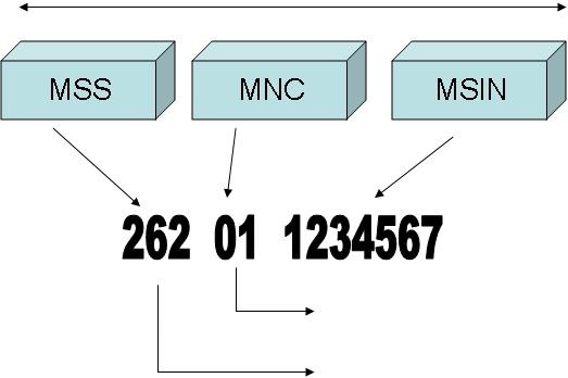 IMSI number