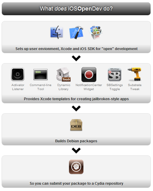 Make Your Own Cydia Jailbreak Apps or Tweaks with Free iOSOpenDev for Mac OS X