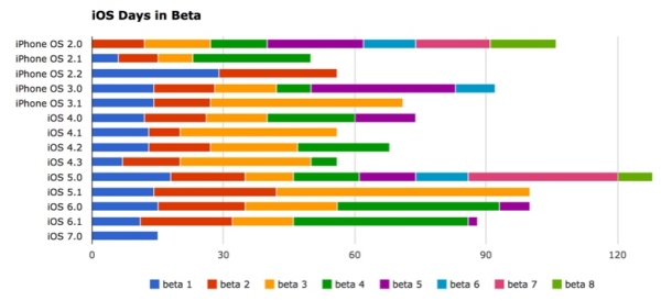 iOS 7 Beta 3 To Be Launched Today?