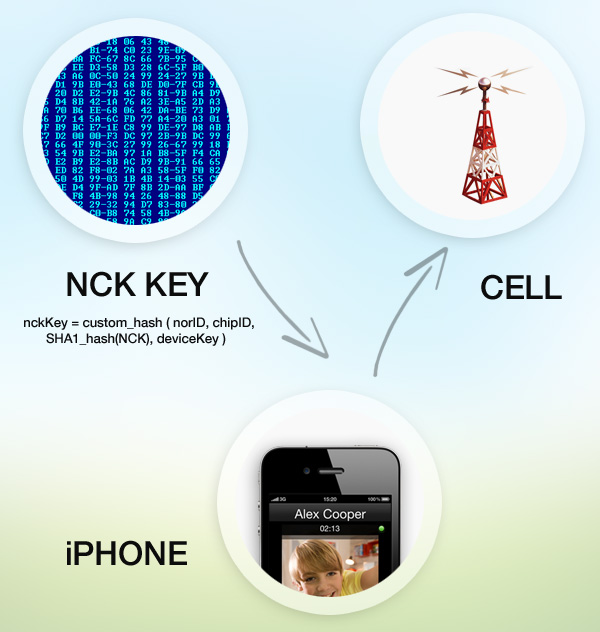 NCK iPhone Unlock: Definition and Usage of NCK Code