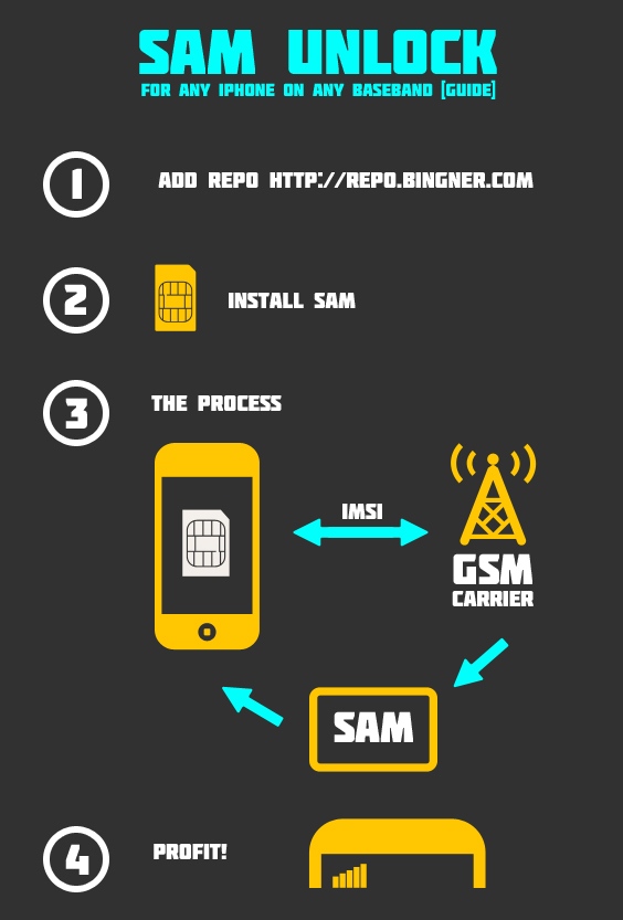 Use SAM Unlock For Any iPhone On Any Baseband [Guide]